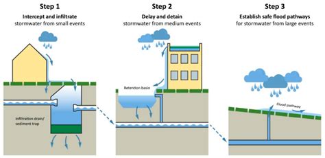 case drain system